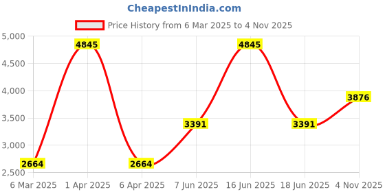 myntra.com Monte Carlo Men Solid Puffer Jacket monte carlo Price History Graph from 6 Mar 2025 to 4 Nov 2025
