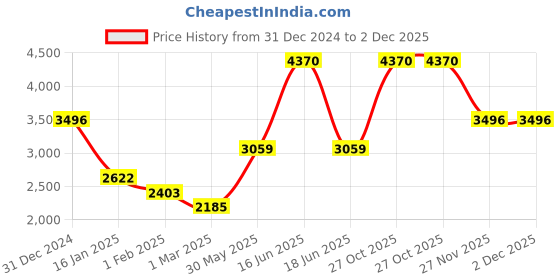 myntra.com Monte Carlo Men Solid Pullover monte carlo Price History Graph from 31 Dec 2024 to 2 Dec 2025