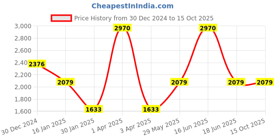 myntra.com Monte Carlo Men Solid Pullover monte carlo Price History Graph from 30 Dec 2024 to 15 Oct 2025