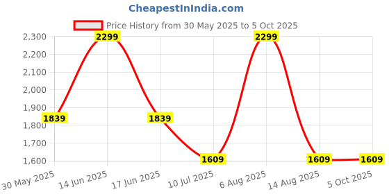 myntra.com Monte Carlo Men Solid Regular Fit Mid-Rise Cotton Shorts monte carlo Price History Graph from 30 May 2025 to 4 Oct 2025