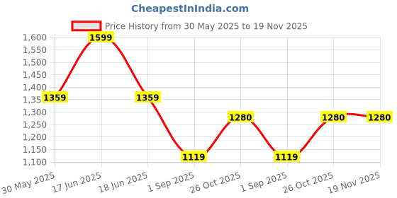 myntra.com Monte Carlo Men Solid Regular Fit Mid-Rise Cotton Trouser monte carlo Price History Graph from 30 May 2025 to 19 Nov 2025