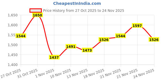 myntra.com Monte Carlo Men Solid Regular Fit Mid Rise Joggers monte carlo Price History Graph from 27 Oct 2025 to 24 Nov 2025