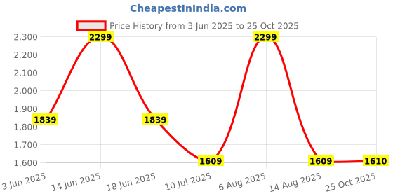 myntra.com Monte Carlo Men Solid Regular Fit Shorts monte carlo Price History Graph from 3 Jun 2025 to 25 Oct 2025