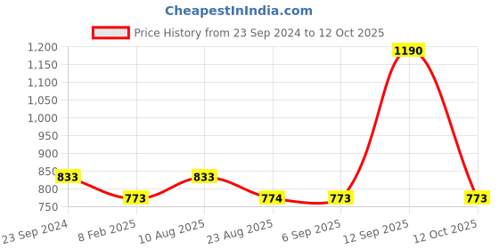 myntra.com Monte Carlo Men Solid Regular Fit Track Pants monte carlo Price History Graph from 23 Sep 2024 to 12 Oct 2025