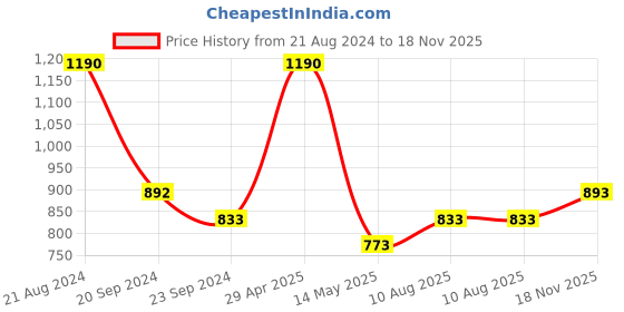 myntra.com Monte Carlo Men Solid Regular Fit Track Pants monte carlo Price History Graph from 21 Aug 2024 to 18 Nov 2025