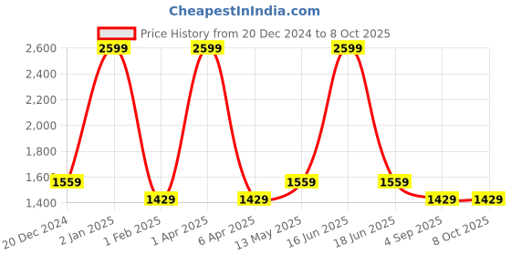 myntra.com Monte Carlo Men  Solid Regular Trousers monte carlo Price History Graph from 20 Dec 2024 to 8 Oct 2025