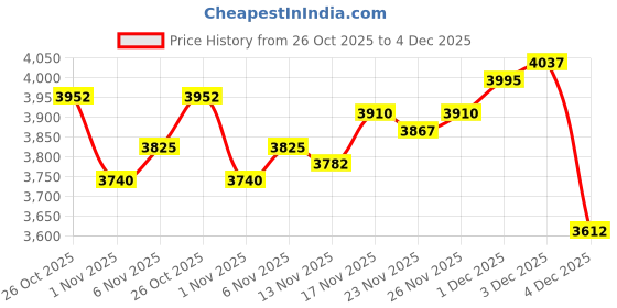 myntra.com Monte Carlo Men Solid Round Neck Pullover Sweater monte carlo Price History Graph from 26 Oct 2025 to 4 Dec 2025