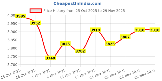 myntra.com Monte Carlo Men Solid Round Neck Ribbed Pullover Sweater monte carlo Price History Graph from 25 Oct 2025 to 28 Nov 2025