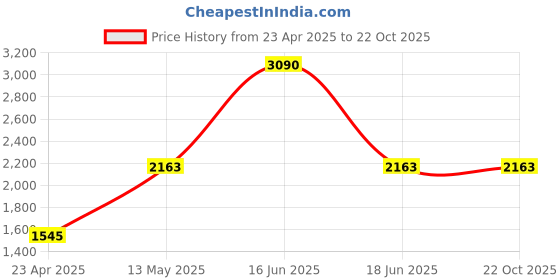 myntra.com Monte Carlo Men Solid Round Neck Wool Pullover Sweatshirt monte carlo Price History Graph from 23 Apr 2025 to 22 Oct 2025