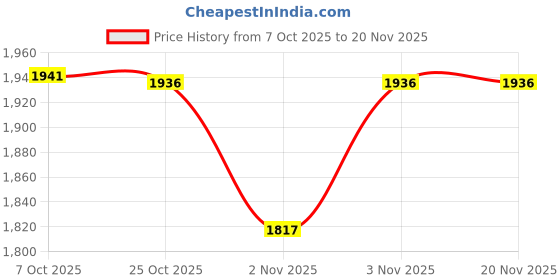 myntra.com Monte Carlo Men Solid Self Design V Neck Full Sleeves Pullover Sweaters monte carlo Price History Graph from 7 Oct 2025 to 19 Nov 2025