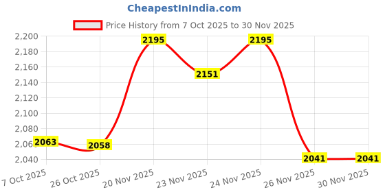 myntra.com Monte Carlo Men Solid Self Design V Neck Full Sleeves Pullover Sweaters monte carlo Price History Graph from 7 Oct 2025 to 30 Nov 2025