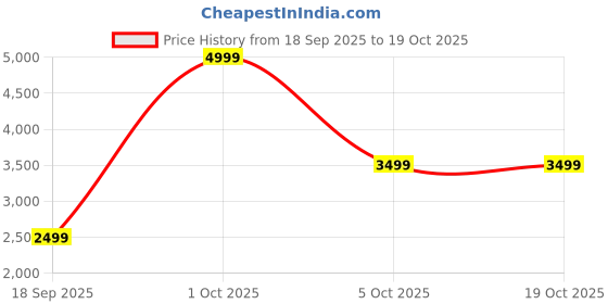 myntra.com Monte Carlo Men Solid Slip-On Leather Formal Derbys monte carlo Price History Graph from 18 Sep 2025 to 17 Oct 2025