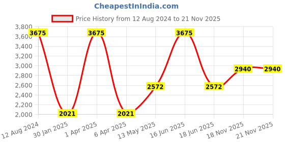 myntra.com Monte Carlo Men Solid Stand Collar Bomber Jacket monte carlo Price History Graph from 12 Aug 2024 to 21 Nov 2025