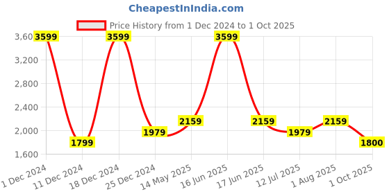 myntra.com Monte Carlo Men Solid Straight Fit Light Fade Jeans monte carlo Price History Graph from 1 Dec 2024 to 1 Oct 2025