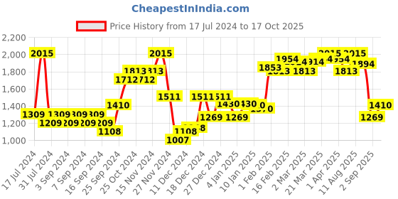 myntra.com Monte Carlo Men Solid Sweater Vest monte carlo Price History Graph from 17 Jul 2024 to 17 Oct 2025