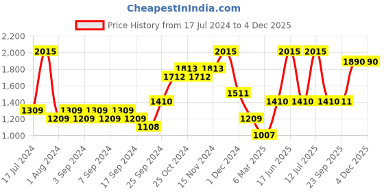 myntra.com Monte Carlo Men Solid Sweater Vest monte carlo Price History Graph from 17 Jul 2024 to 4 Dec 2025