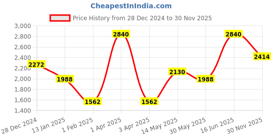 myntra.com Monte Carlo Men Solid Sweater Vest monte carlo Price History Graph from 28 Dec 2024 to 30 Nov 2025