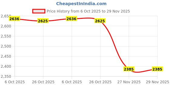 myntra.com Monte Carlo Men Solid Turtle Neck Pullover monte carlo Price History Graph from 6 Oct 2025 to 28 Nov 2025