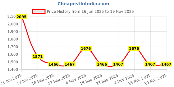 myntra.com Monte Carlo Men Solid V Neck Cotton Pullover monte carlo Price History Graph from 16 Jun 2025 to 19 Nov 2025