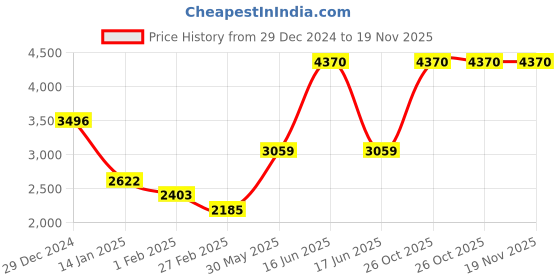 myntra.com Monte Carlo Men Solid V Neck Pullover Sweaters monte carlo Price History Graph from 29 Dec 2024 to 18 Nov 2025