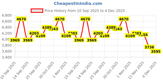 myntra.com Monte Carlo Men Solid V-Neck Ribbed Pullover Sweater monte carlo Price History Graph from 10 Sep 2025 to 4 Dec 2025