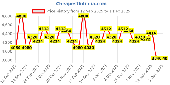 myntra.com Monte Carlo Men Solid V-Neck Ribbed Pullover Sweater monte carlo Price History Graph from 12 Sep 2025 to 1 Dec 2025