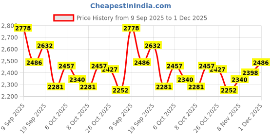 myntra.com Monte Carlo Men Solid V-Neck Ribbed Pullover Sweater monte carlo Price History Graph from 9 Sep 2025 to 1 Dec 2025