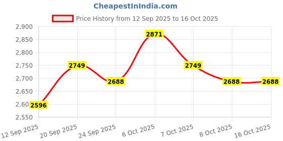 myntra.com Monte Carlo Men Solid V-Neck Ribbed Pullover Sweater monte carlo Price History Graph from 12 Sep 2025 to 16 Oct 2025