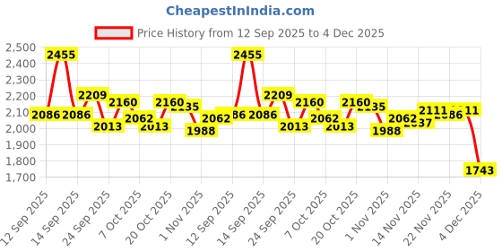 myntra.com Monte Carlo Men Solid V-Neck Ribbed Sweater Vest monte carlo Price History Graph from 12 Sep 2025 to 4 Dec 2025