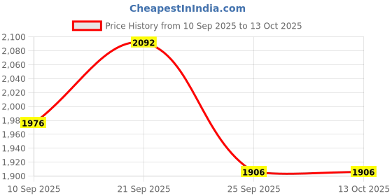 myntra.com Monte Carlo Men Solid V-Neck Ribbed Sweater Vest monte carlo Price History Graph from 10 Sep 2025 to 13 Oct 2025