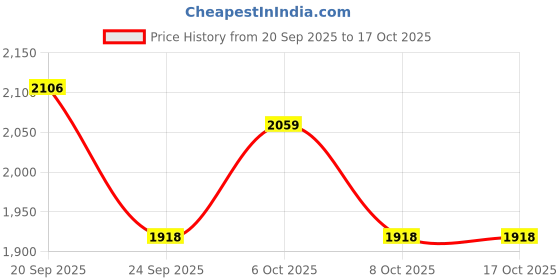 myntra.com Monte Carlo Men Solid V-Neck Sleeveless Sweater monte carlo Price History Graph from 20 Sep 2025 to 16 Oct 2025