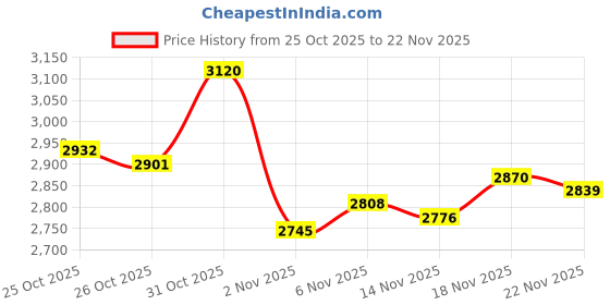 myntra.com Monte Carlo Men Solid Woollen Cardigan monte carlo Price History Graph from 25 Oct 2025 to 22 Nov 2025