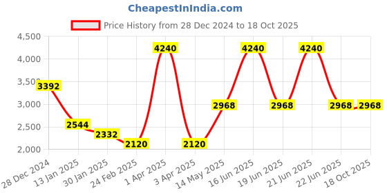 myntra.com Monte Carlo Men Solid Woollen Pullover monte carlo Price History Graph from 28 Dec 2024 to 18 Oct 2025
