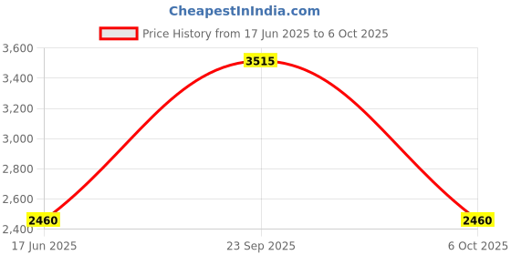 myntra.com Monte Carlo Men Solid Woollen V-Neck Pullover Regular Sweaters monte carlo Price History Graph from 17 Jun 2025 to 6 Oct 2025