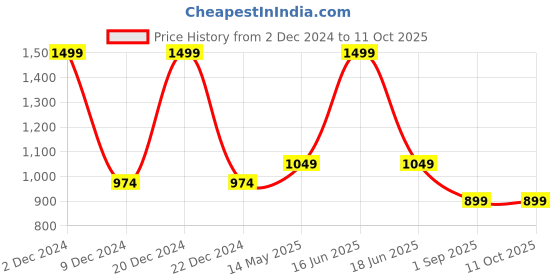 myntra.com Monte Carlo Men Spread Collar Conversational Printed Cotton Formal Shirt monte carlo Price History Graph from 2 Dec 2024 to 4 Oct 2025