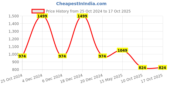 myntra.com Monte Carlo Men Spread Collar Grid Tattersall Checked Cotton Casual Shirt monte carlo Price History Graph from 25 Oct 2024 to 15 Oct 2025