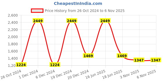 myntra.com Monte Carlo Men Spread Collar Grid Tattersall Checked Cotton Casual Shirt monte carlo Price History Graph from 26 Oct 2024 to 6 Nov 2025