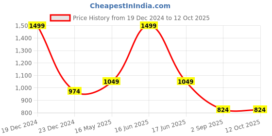 myntra.com Monte Carlo Men Spread Collar Grid Tattersall Checked Cotton Casual Shirt monte carlo Price History Graph from 19 Dec 2024 to 4 Oct 2025