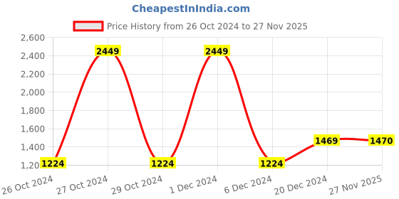 myntra.com Monte Carlo Men Spread Collar Grid Tattersall Checked Cotton Casual Shirt monte carlo Price History Graph from 26 Oct 2024 to 27 Nov 2025