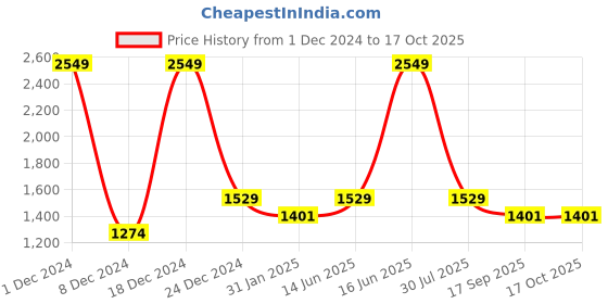 myntra.com Monte Carlo Men Spread Collar Grid Tattersall Checked Cotton Casual Shirt monte carlo Price History Graph from 1 Dec 2024 to 16 Oct 2025