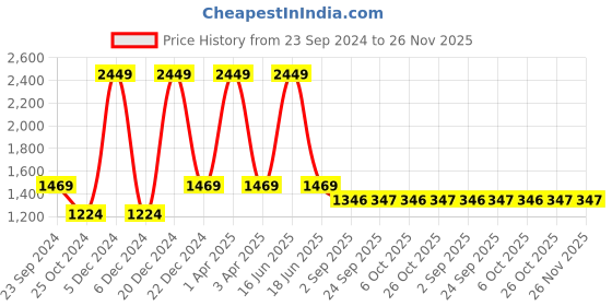 myntra.com Monte Carlo Men Spread Collar Horizontal Striped Cotton Formal Shirt monte carlo Price History Graph from 23 Sep 2024 to 25 Nov 2025