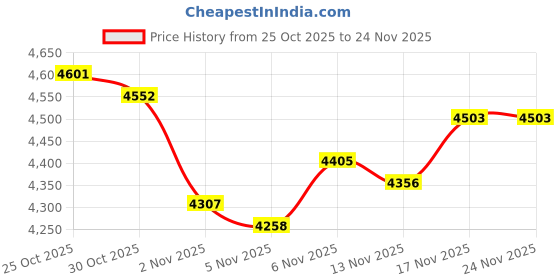 myntra.com Monte Carlo Men Spread Collar Solid Bomber Jacket monte carlo Price History Graph from 25 Oct 2025 to 23 Nov 2025
