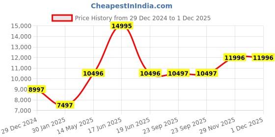 myntra.com Monte Carlo Men Spread Collar Solid Casual Bomber Jacket monte carlo Price History Graph from 29 Dec 2024 to 1 Dec 2025