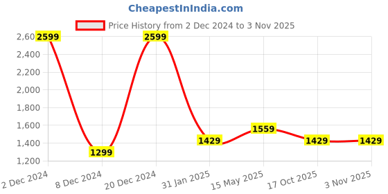 myntra.com Monte Carlo Men Spread Collar Solid Cotton Casual Shirt monte carlo Price History Graph from 2 Dec 2024 to 3 Nov 2025