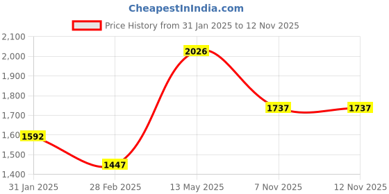 myntra.com Monte Carlo Men Spread Collar Solid Cotton Casual Shirt monte carlo Price History Graph from 31 Jan 2025 to 12 Nov 2025