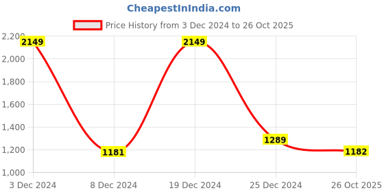 myntra.com Monte Carlo Men Spread Collar Tartan Checked Cotton Casual Shirt monte carlo Price History Graph from 3 Dec 2024 to 26 Oct 2025