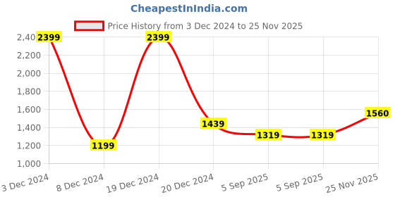 myntra.com Monte Carlo Men Spread Collar Tartan Checked Cotton Slim Fit Casual Shirt monte carlo Price History Graph from 3 Dec 2024 to 25 Nov 2025