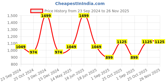 myntra.com Monte Carlo Men Spread Collar Textured Cotton Formal Shirt monte carlo Price History Graph from 23 Sep 2024 to 25 Nov 2025