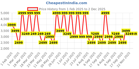 myntra.com Monte Carlo Men Square Toe Leather Formal Brogues monte carlo Price History Graph from 1 Feb 2025 to 2 Dec 2025