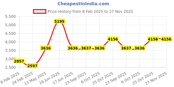 myntra.com Monte Carlo Men Stand Collar Solid Casual Bomber Jacket monte carlo Price History Graph from 8 Feb 2025 to 27 Nov 2025